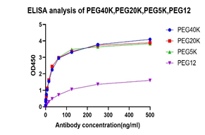 Mouse Anti PEG Antibody[HRP], mAb